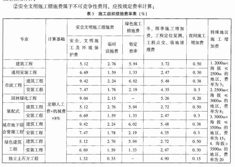 措施费