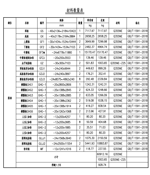 材料数量