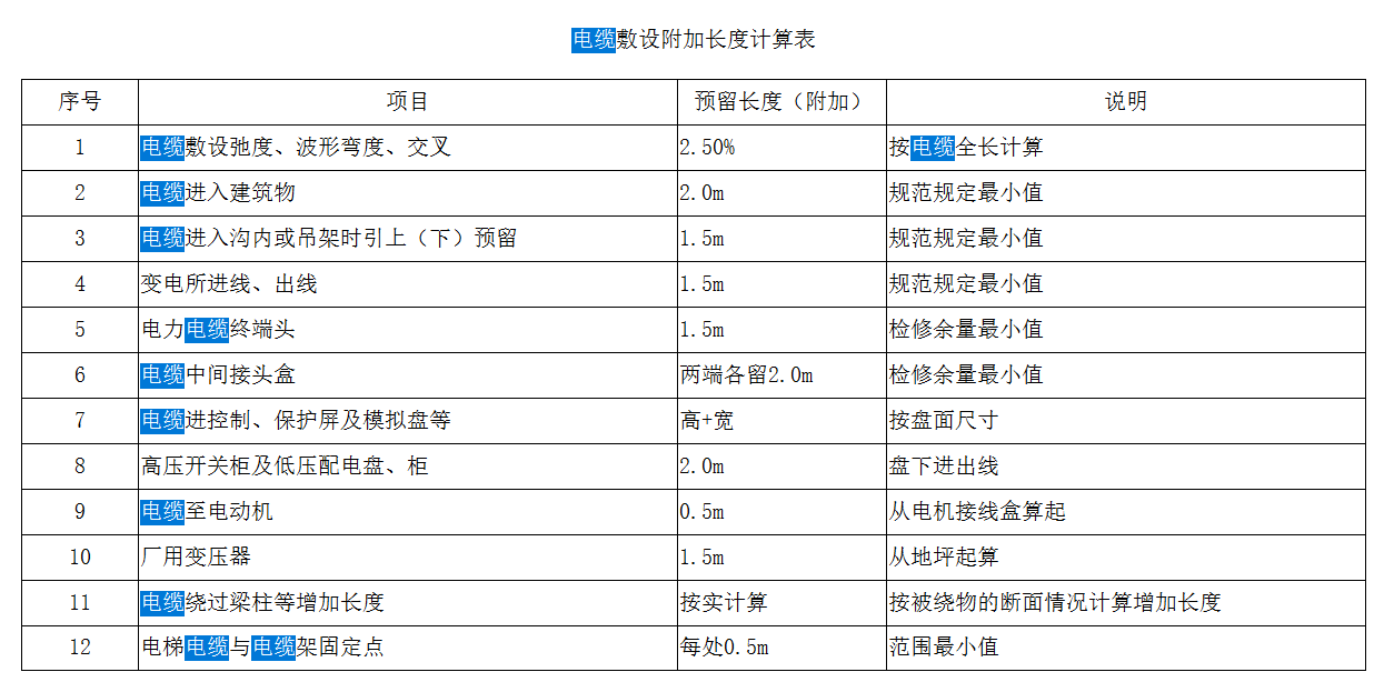 预留长度