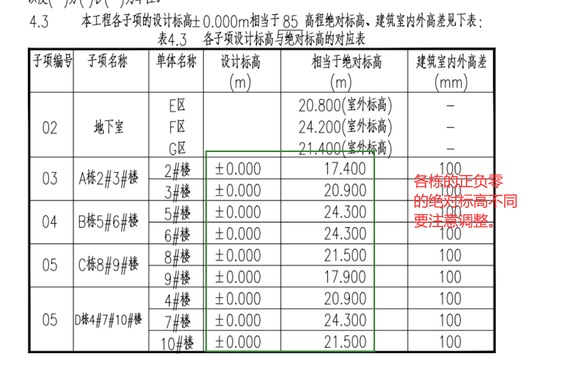 相对标高
