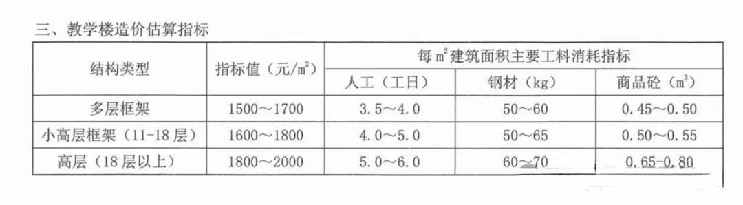 估算指标