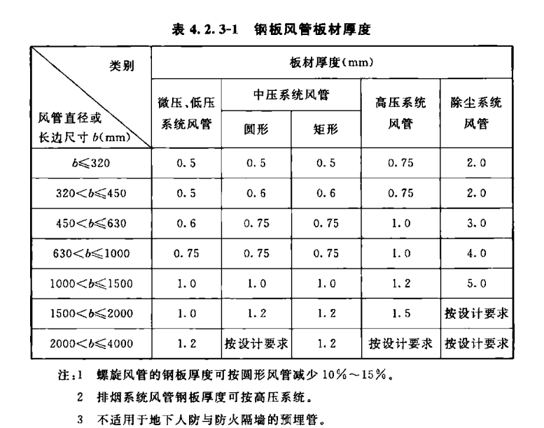 风管