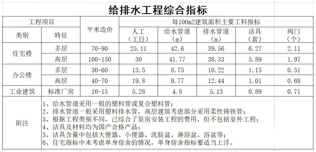 安装工程造价