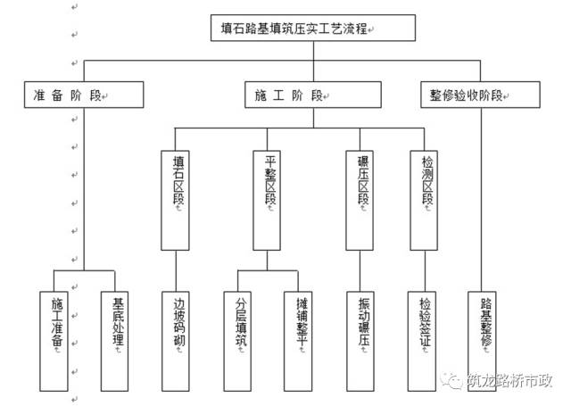 开挖