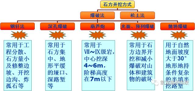 施工技术