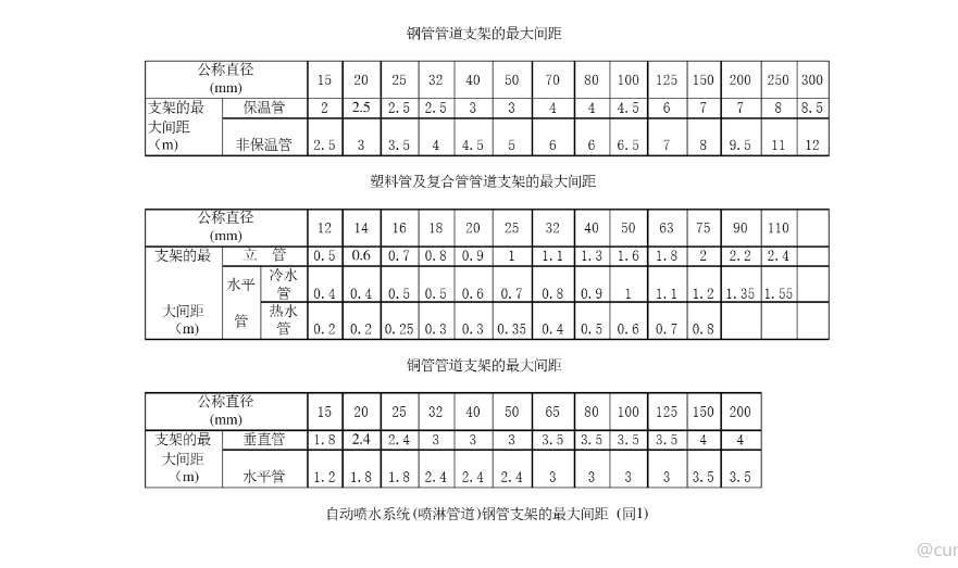 间距