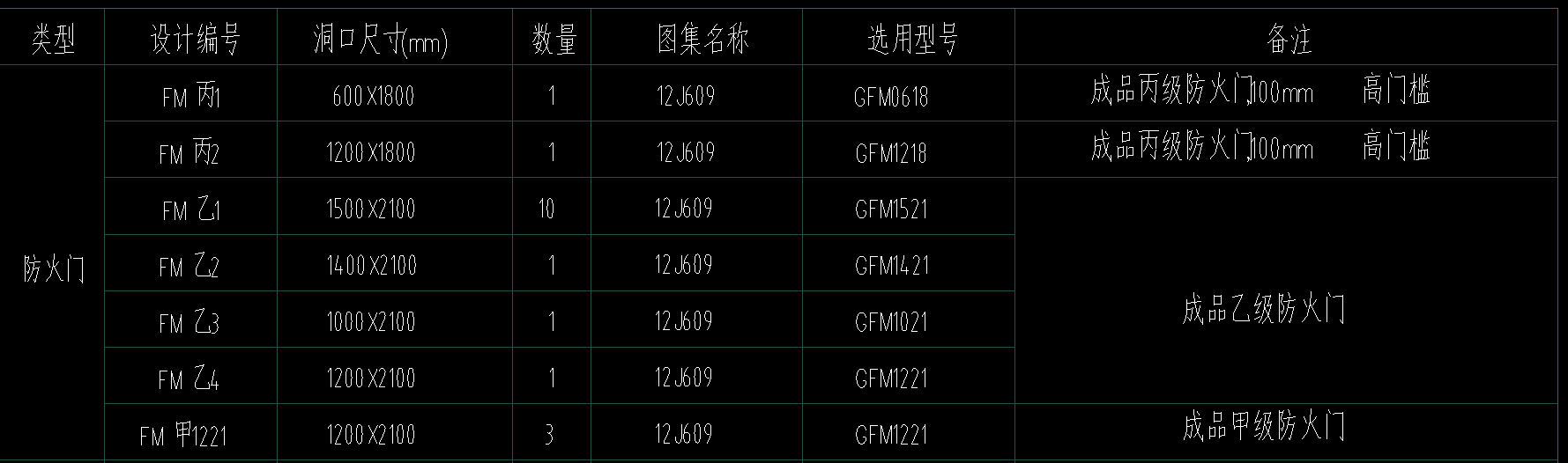 项目特征