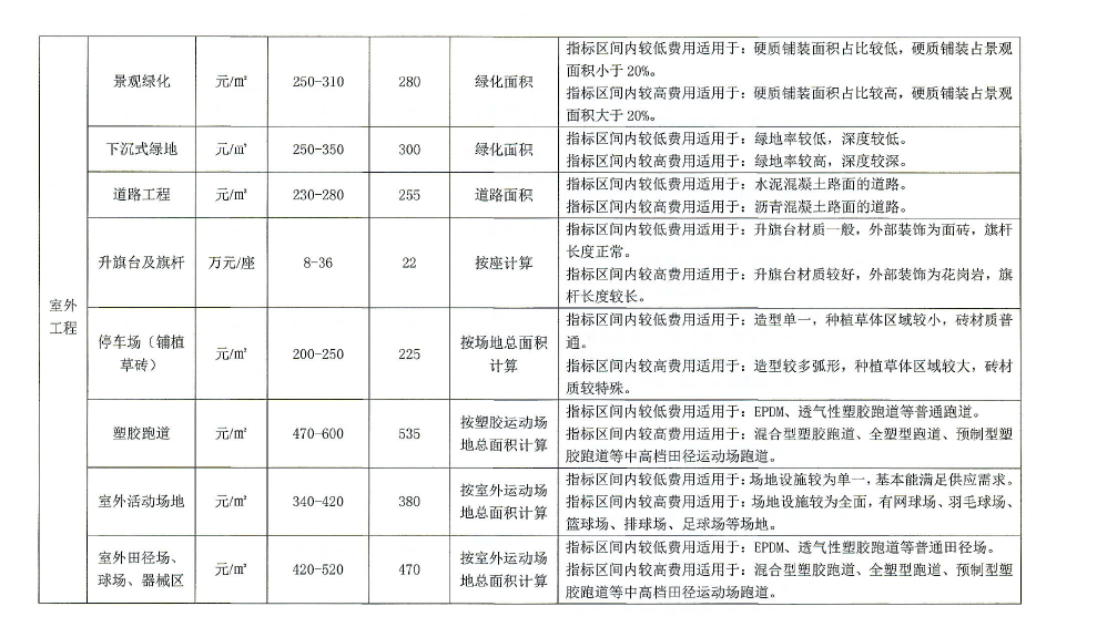 概算指标