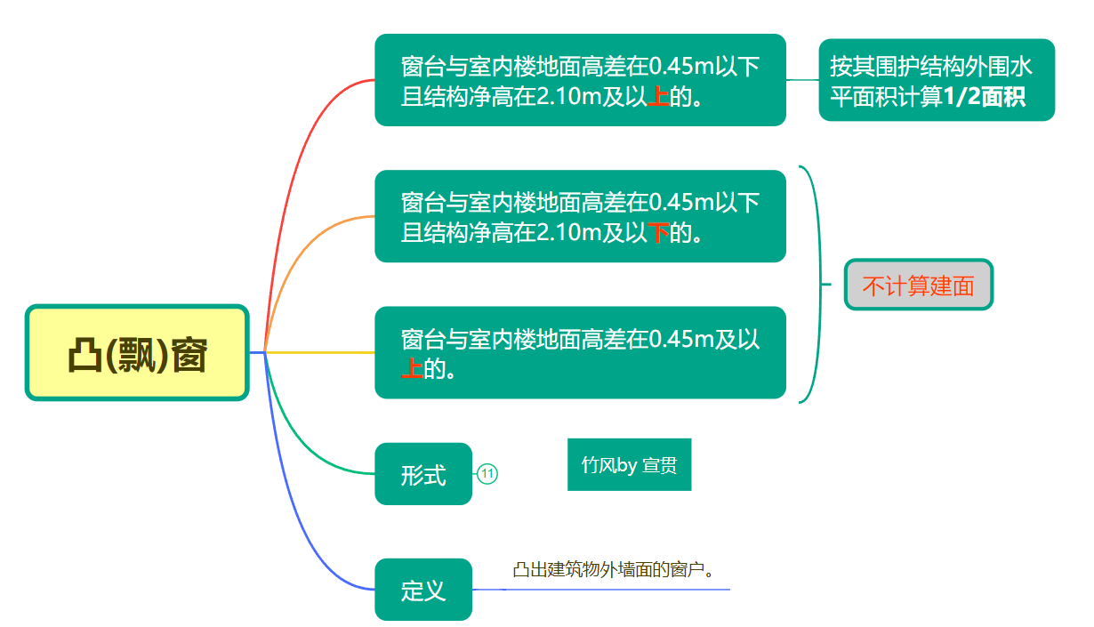 离地高度