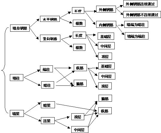 钢筋算