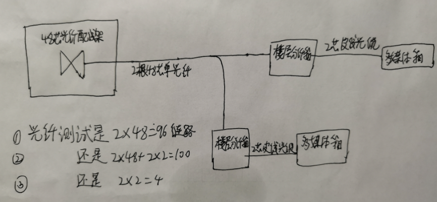 配线