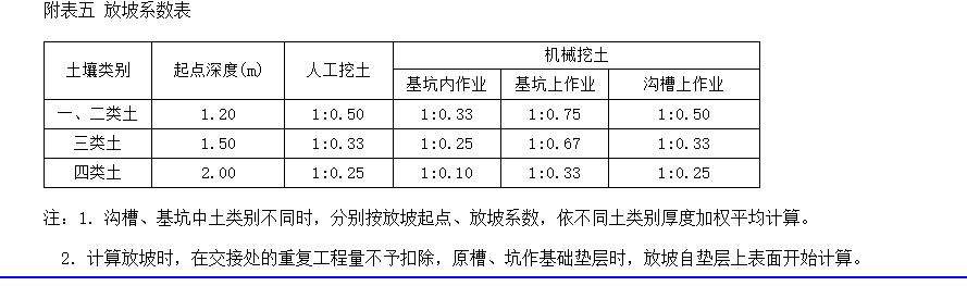 放坡系数