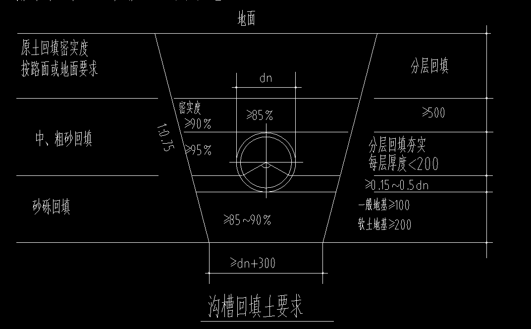 挖土方