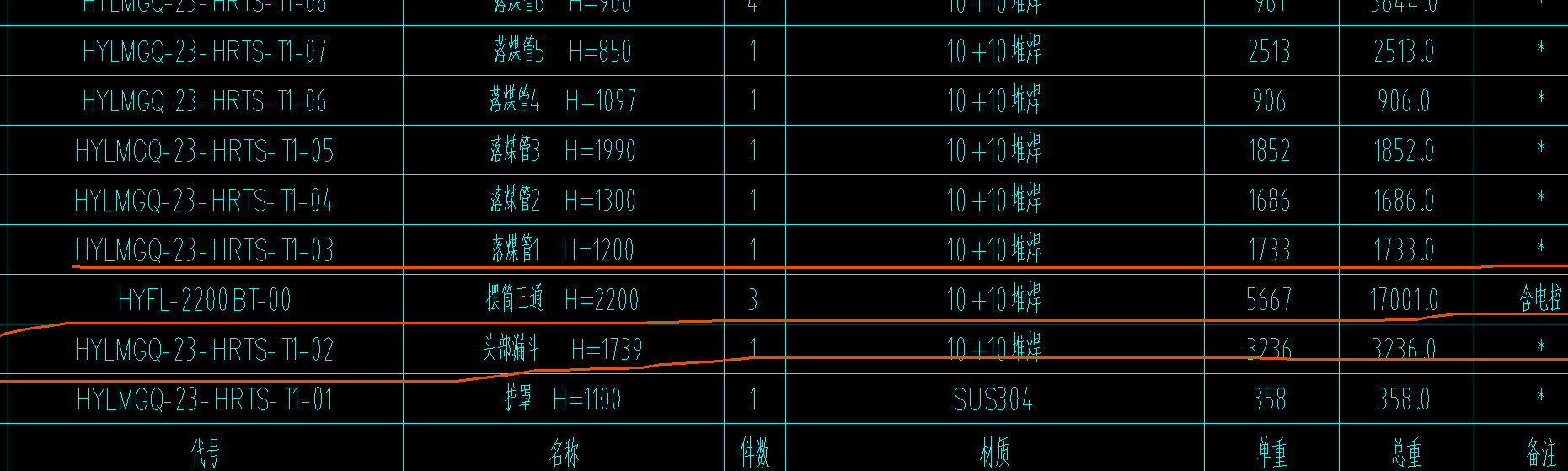子目