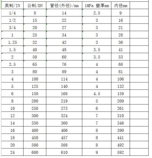 管道内径