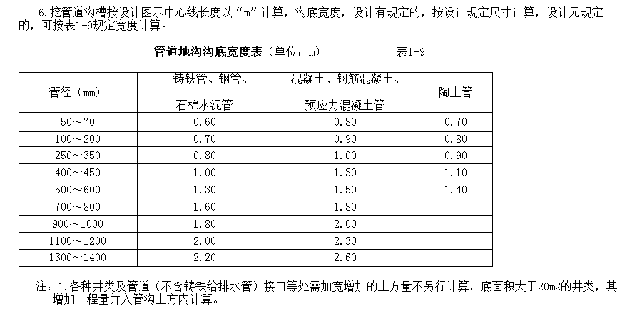 挖沟槽土方