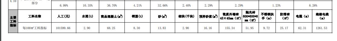人工含量