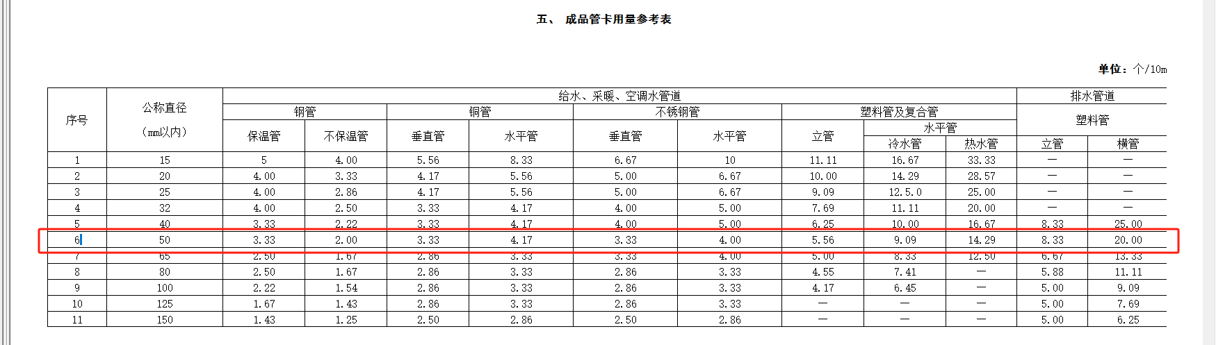消耗量
