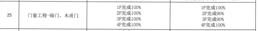 进度款