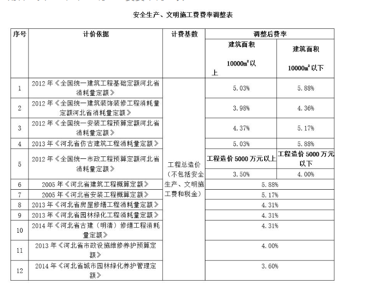 安全文明施工费