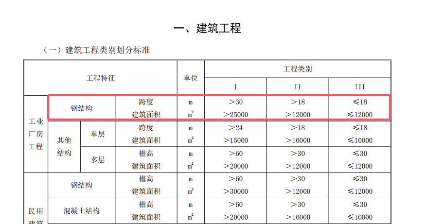 类别