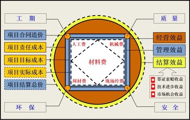 项目成本