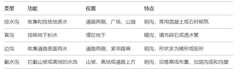 排水沟