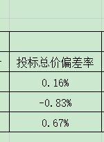 偏差率