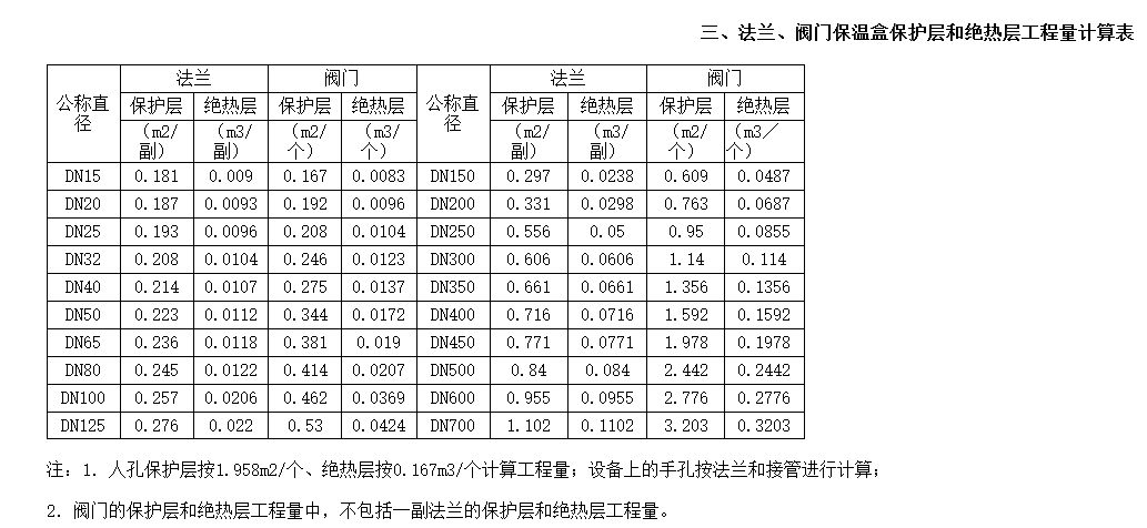 法兰阀