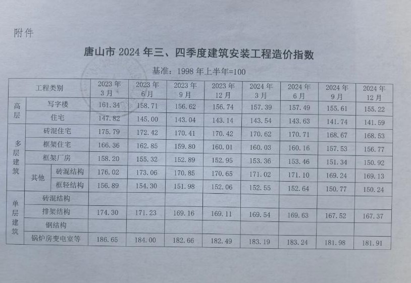 单方造价