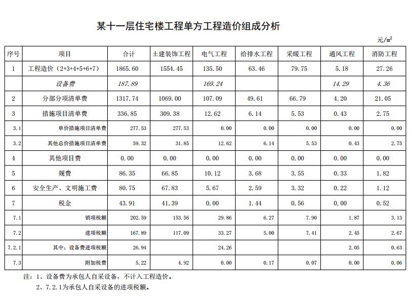 土建单方造价