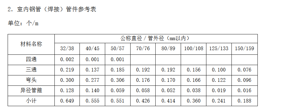 修缮定额