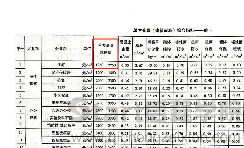 单方造价
