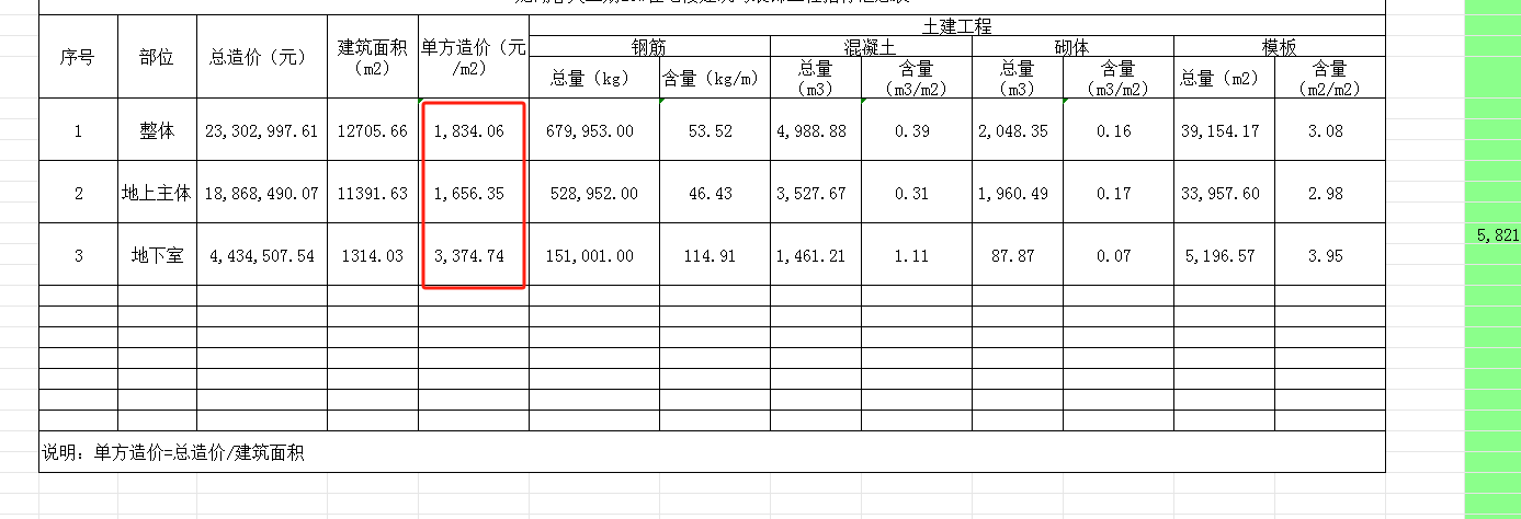 单方造价