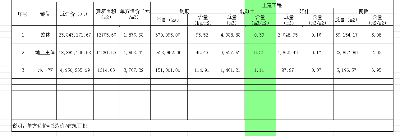 单方造价