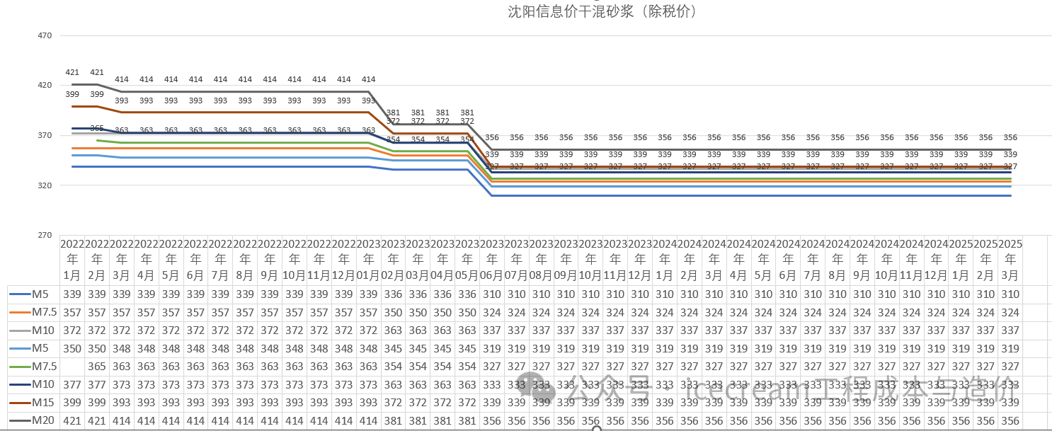 造价技能
