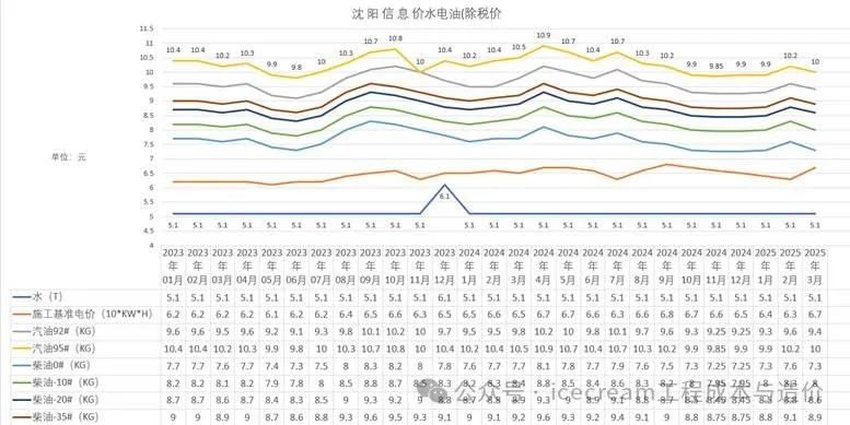 造价技能