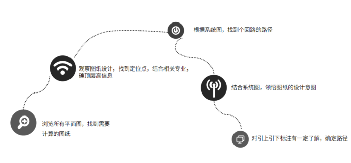 手算