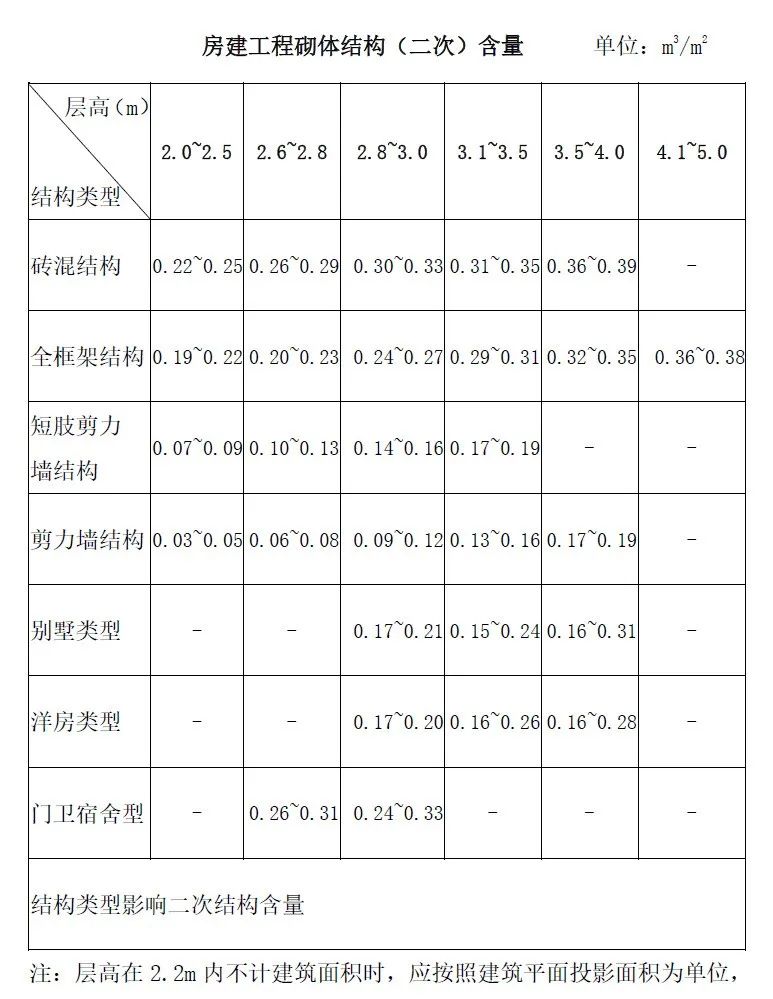 造价技能