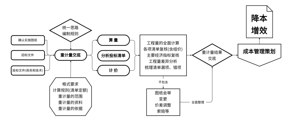 造价技能