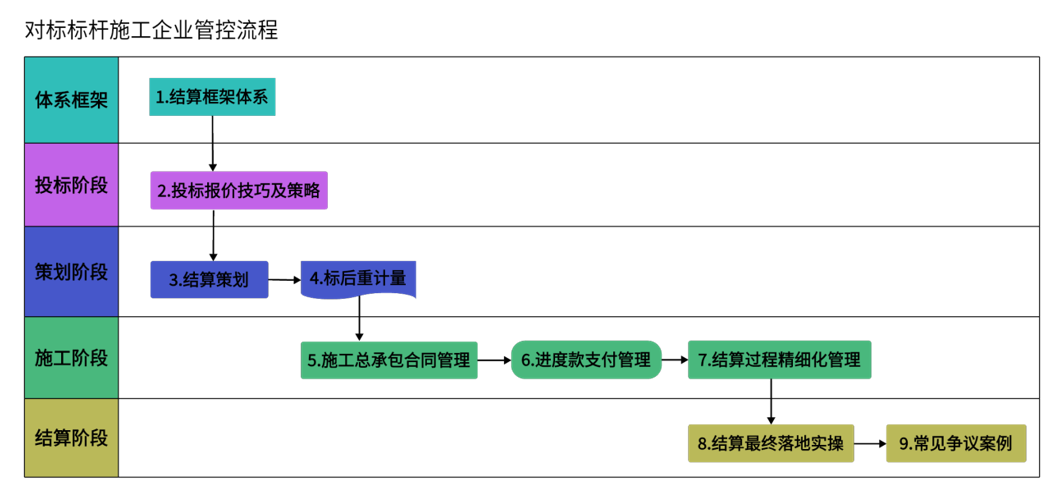 全过程造价管理: 精准控价+计量实操