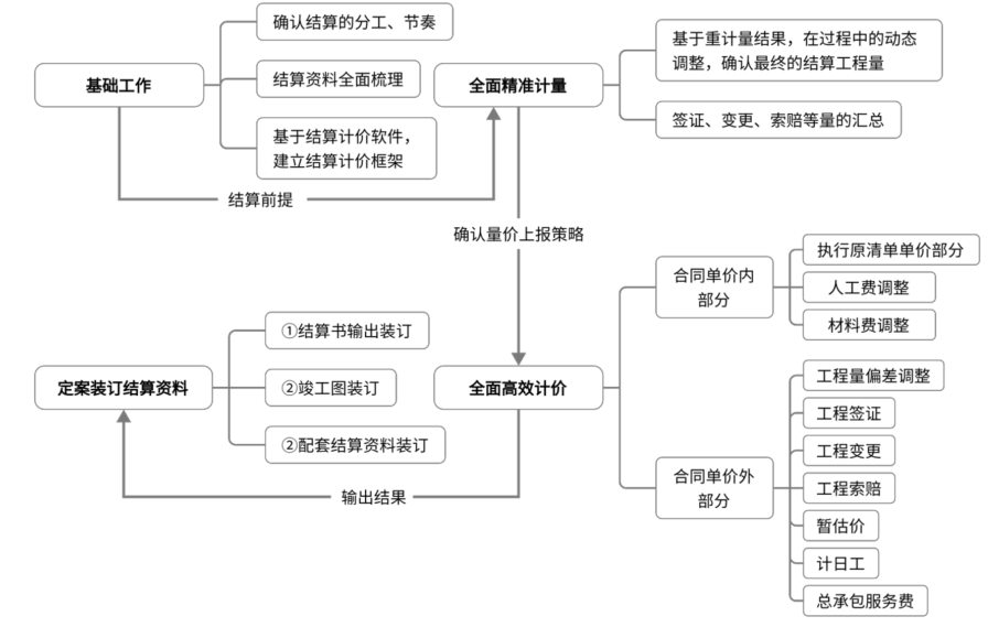 计算楼梯工程量
