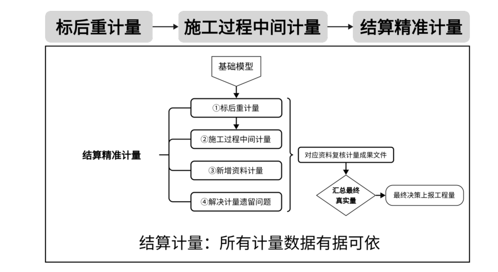 实用技能