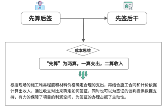 工程签证资料