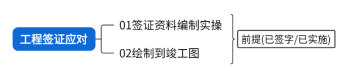 工程签证资料