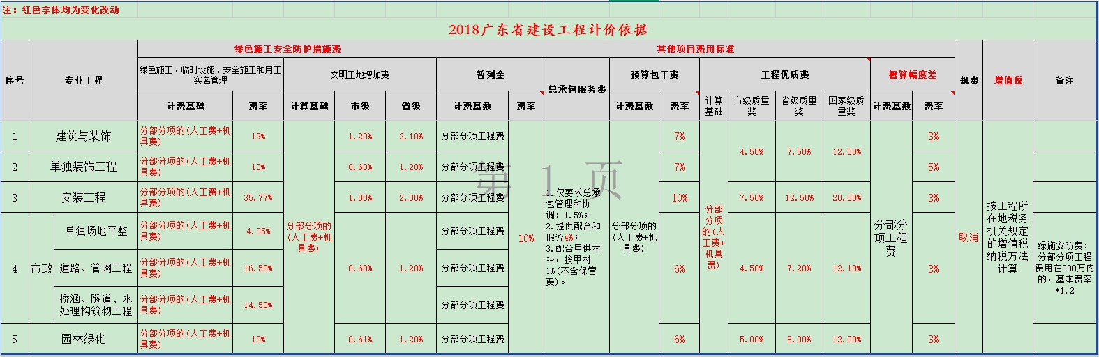 安全文明施工费
