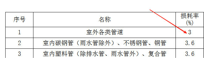 管道损耗率