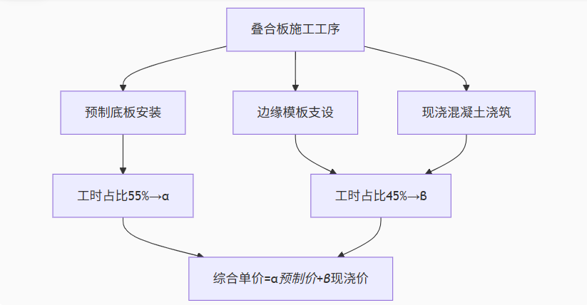 装配式建筑中预制叠合板安装定额套用争议
