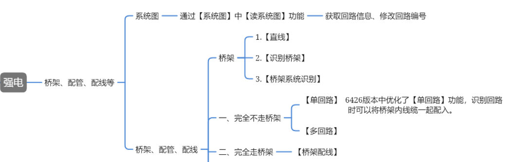 算量