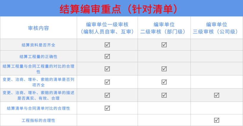 结算时